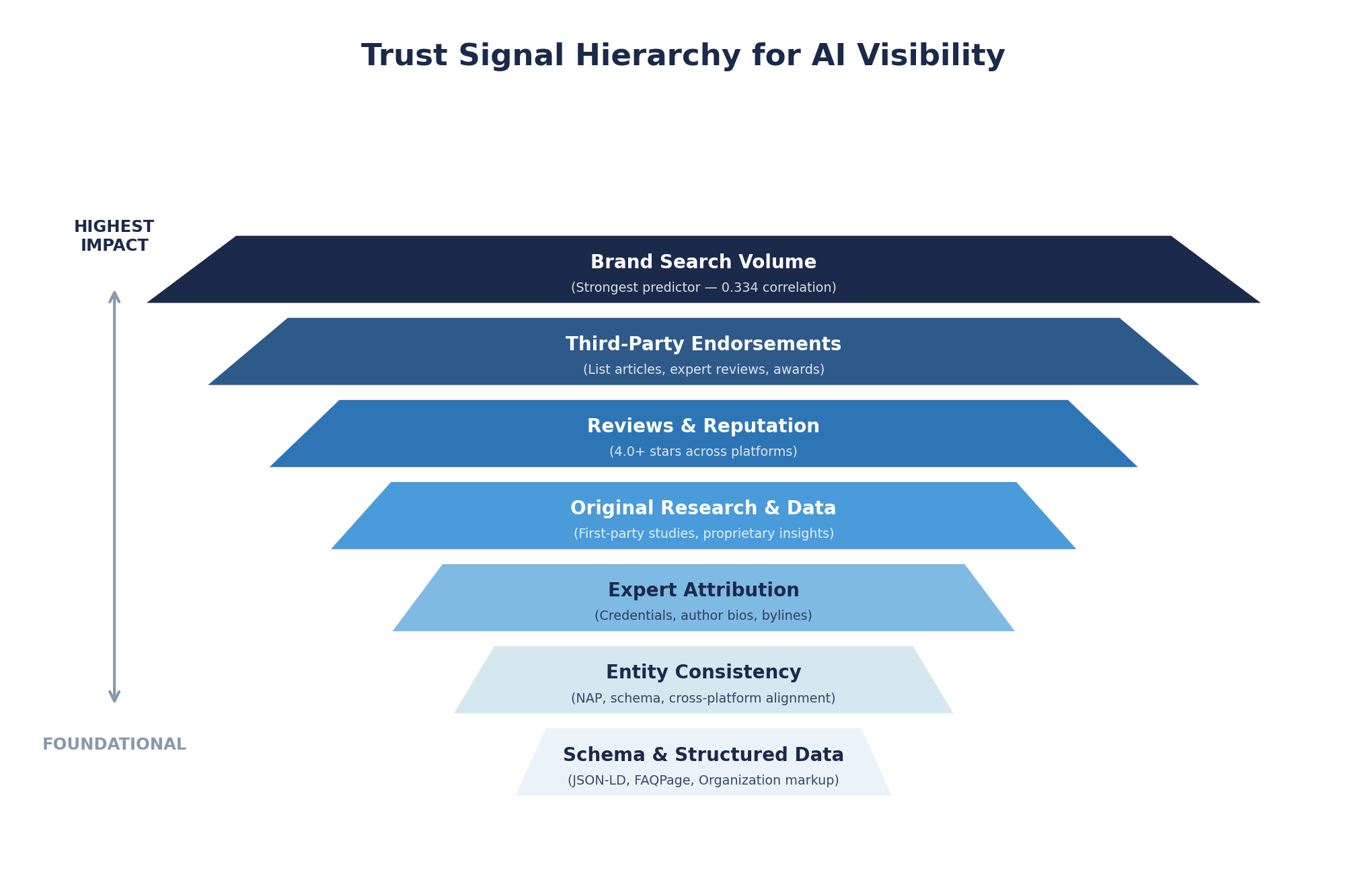 Figure 2: Trust Signal Hierarchy for AI Visibility