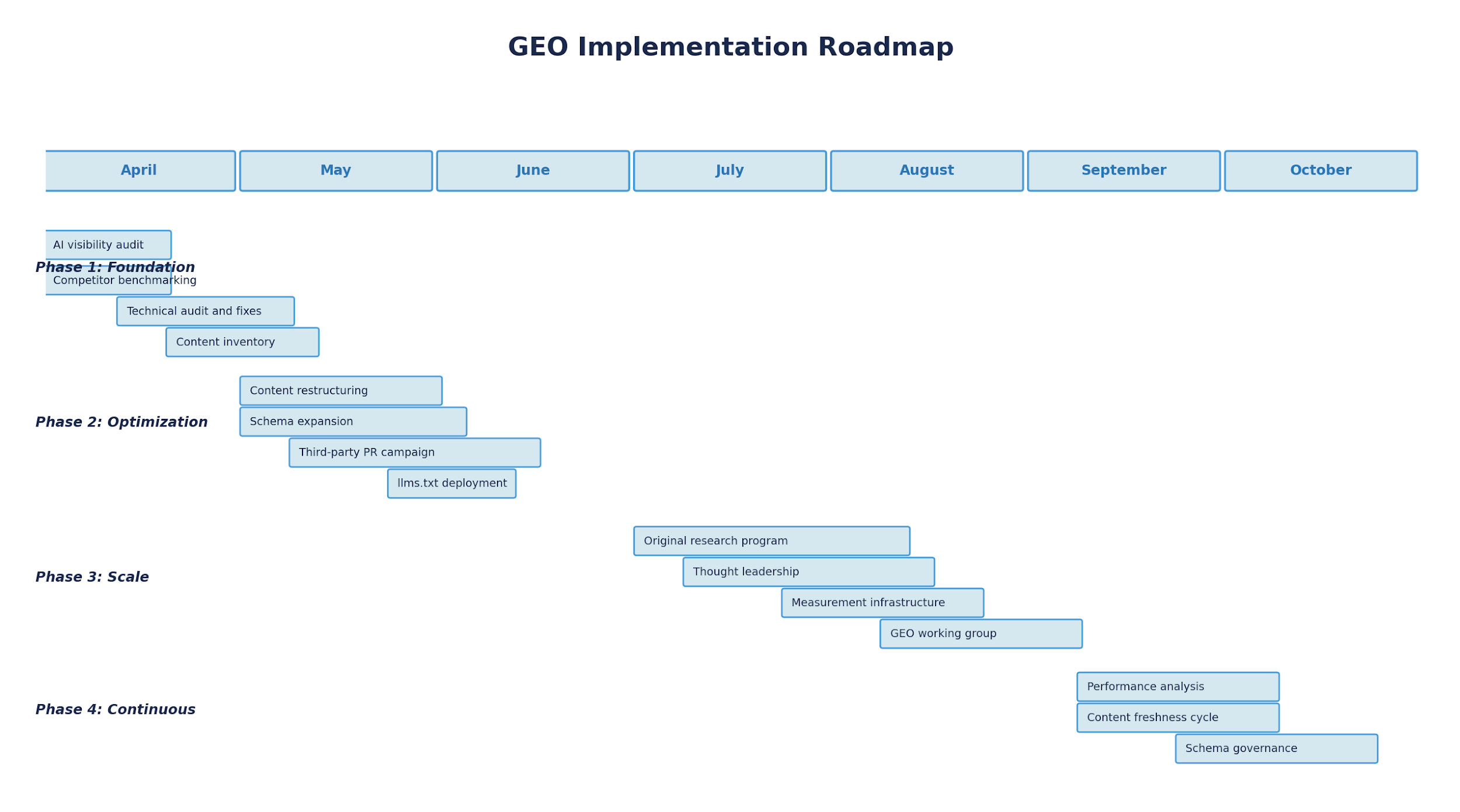 Figure 6: Implementation timeline